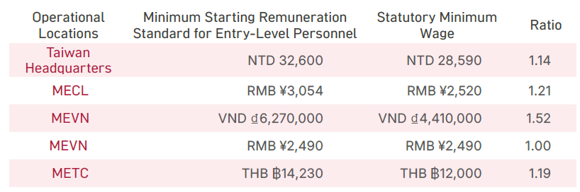 Ratio of Entry-Level Personnel to Statutory Minimum Wage